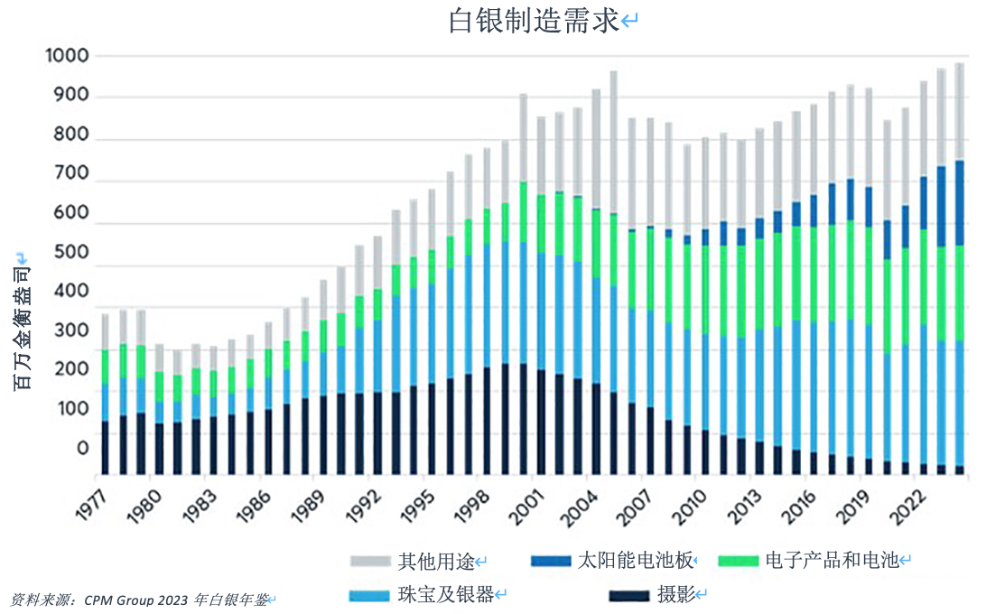 推动金银价格比率的四大因素