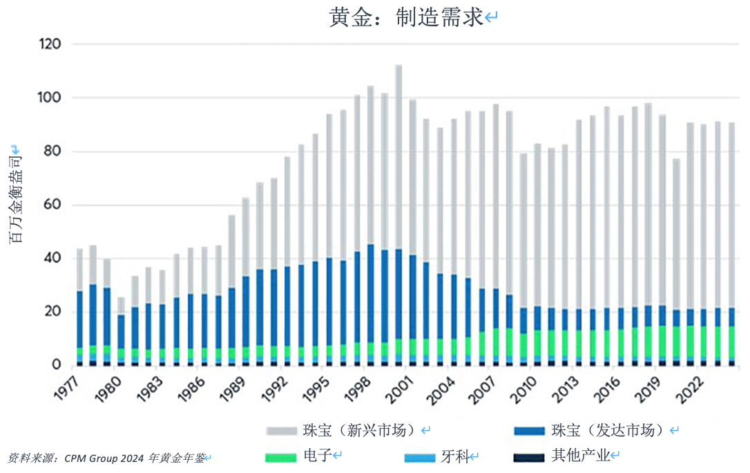 推动金银价格比率的四大因素