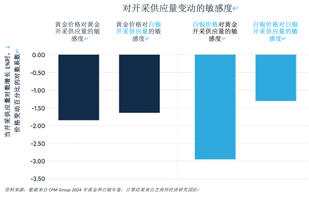 推动金银价格比率的四大因素