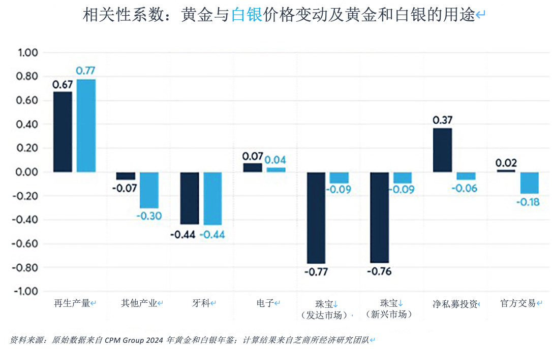 推动金银价格比率的四大因素