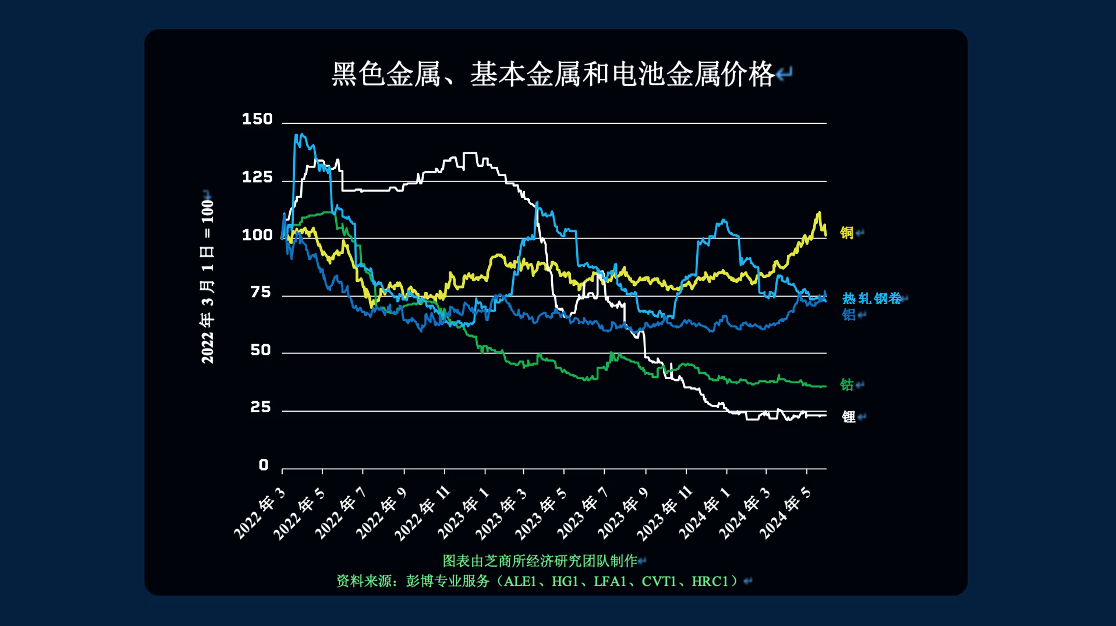铜价创纪录上涨背后的原因