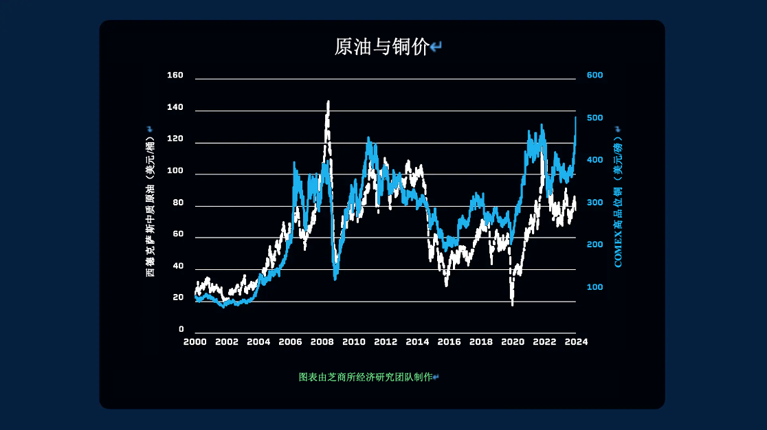 铜价创纪录上涨背后的原因