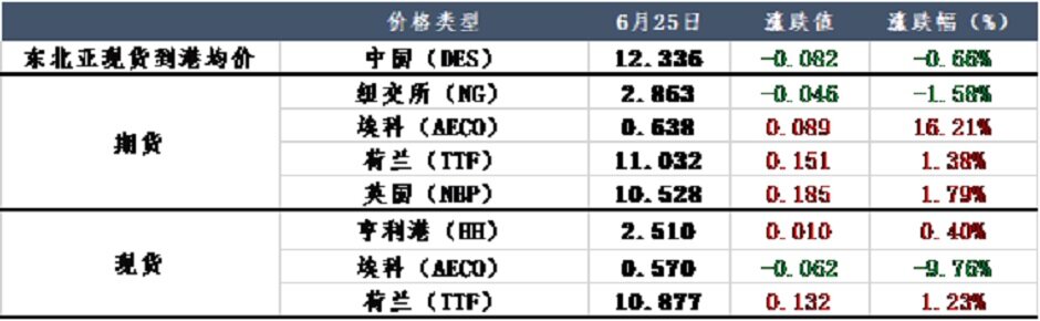 欧盟对俄制裁首次针对LNG，市场将再度动荡？
