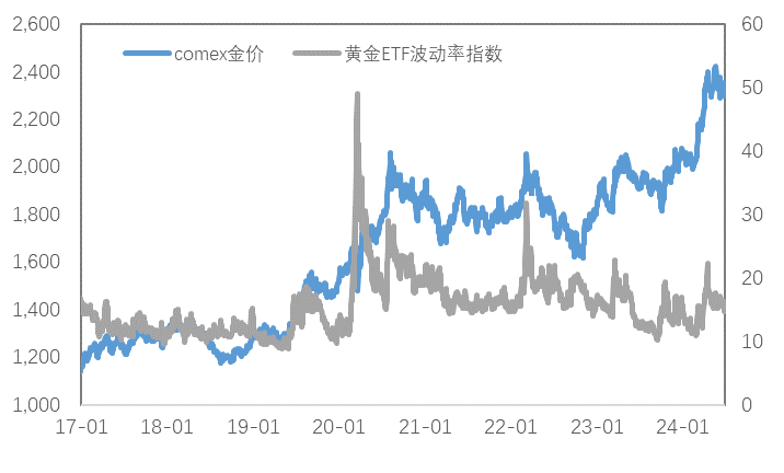降息预期反复施压金铜，等待本周PMI数据指引