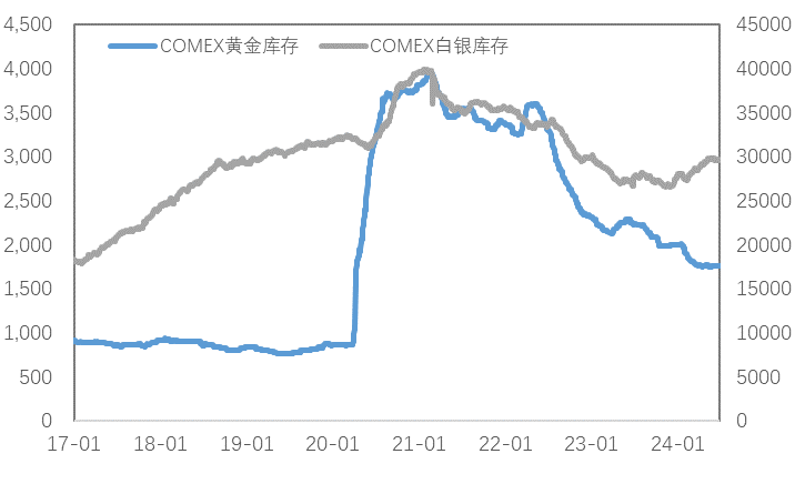 降息预期反复施压金铜，等待本周PMI数据指引