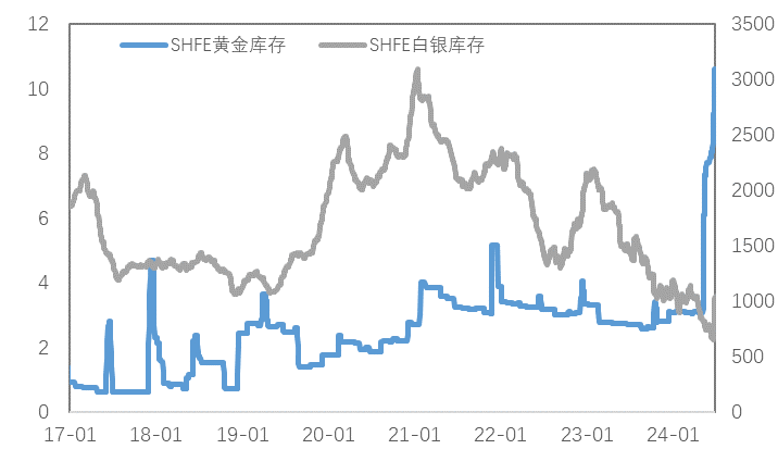 降息预期反复施压金铜，等待本周PMI数据指引