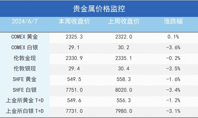 降息预期反复施压金铜，等待本周PMI数据指引