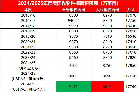 7月USDA报告前瞻：美豆或将筑底反弹，三季度国内豆粕将欲何往？