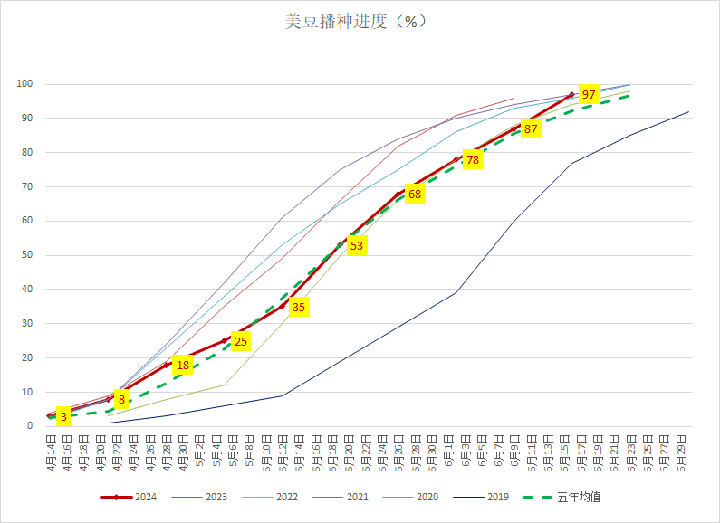 7月USDA报告前瞻：美豆或将筑底反弹，三季度国内豆粕将欲何往？