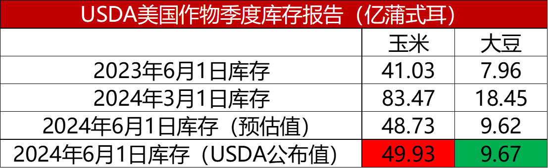 7月USDA报告前瞻：美豆或将筑底反弹，三季度国内豆粕将欲何往？