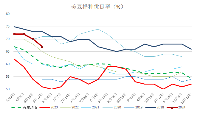 7月USDA报告前瞻：美豆或将筑底反弹，三季度国内豆粕将欲何往？
