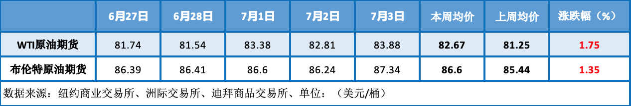 地缘局势提供有力支撑 多空博弈间油价保持高位