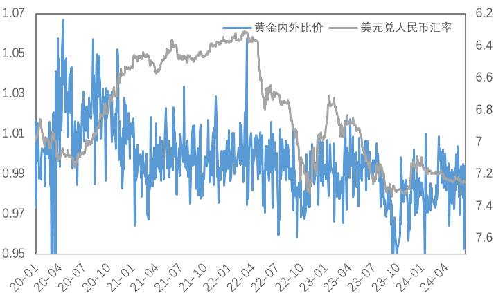 降息预期升温、库存下降，金铜反弹开始了？