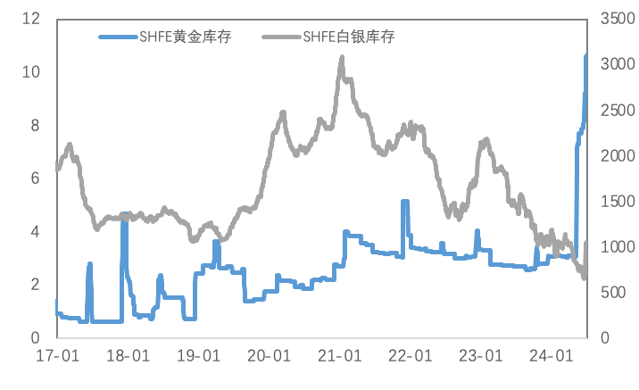 降息预期升温、库存下降，金铜反弹开始了？