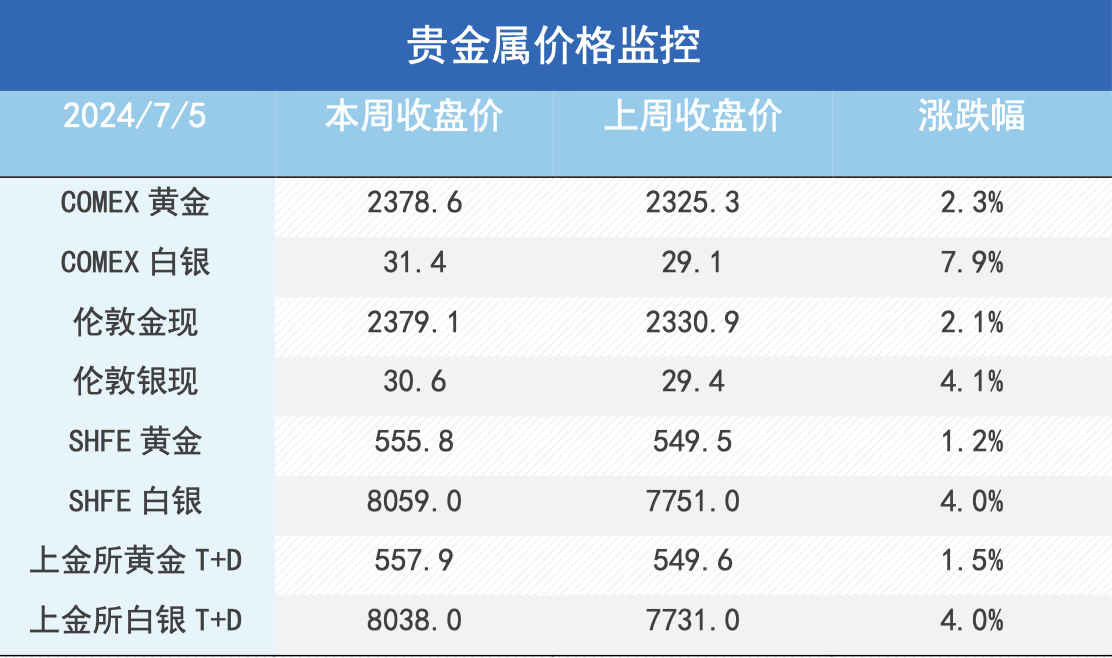 降息预期升温、库存下降，金铜反弹开始了？