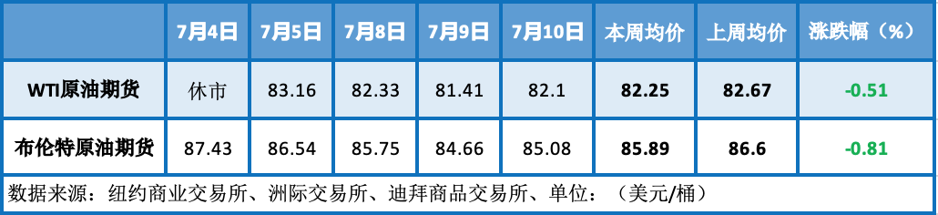断供担忧快速缓解 国际油价由涨转跌