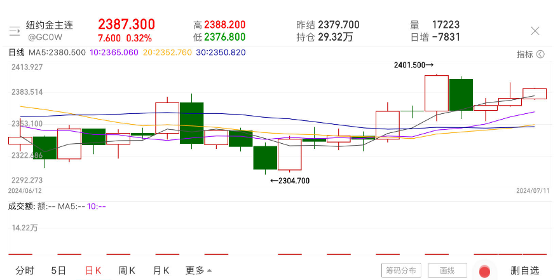 风向骤变！9月降息呼声席卷市场，金价还会再涨？