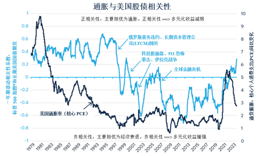 在变化的宏观环境中管理养老基金