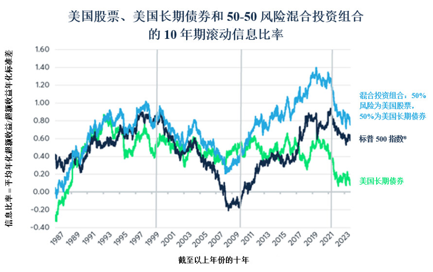 在变化的宏观环境中管理养老基金
