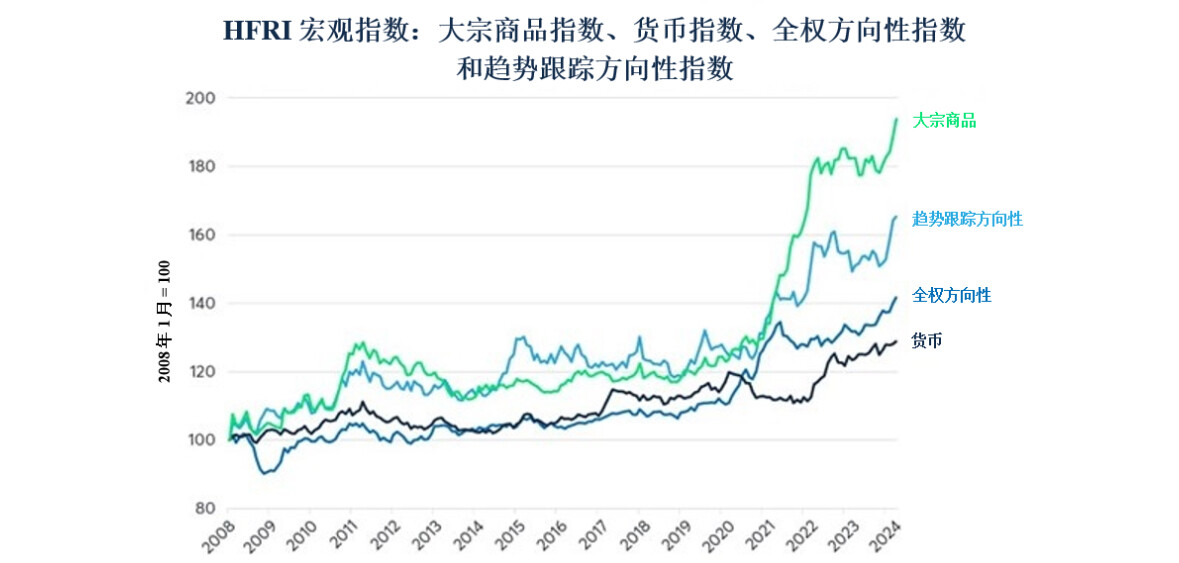 在变化的宏观环境中管理养老基金