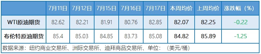 中国原油进口大减 需求担忧施压油价下跌