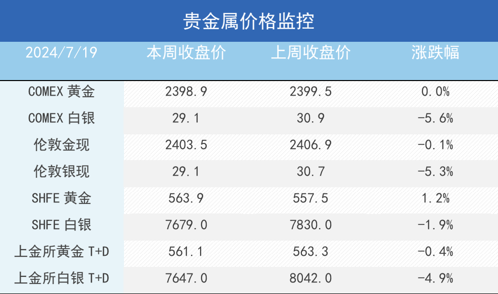 衰退担忧成新锚点, 金价与有色分化蕴含潜在风险!