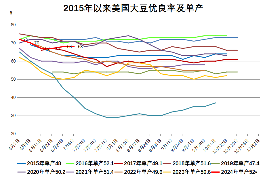 美豆优良率保持高水平，我国大豆市场是喜是忧？