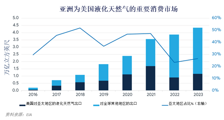 亚洲液化天然气需求激增