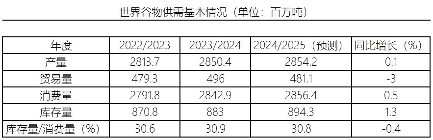 7月全球粮价普遍下行，后期粮食市场是跌是涨？