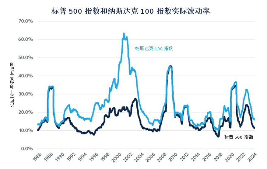 纳斯达克指数的出色回报与未来面临的潜在风险