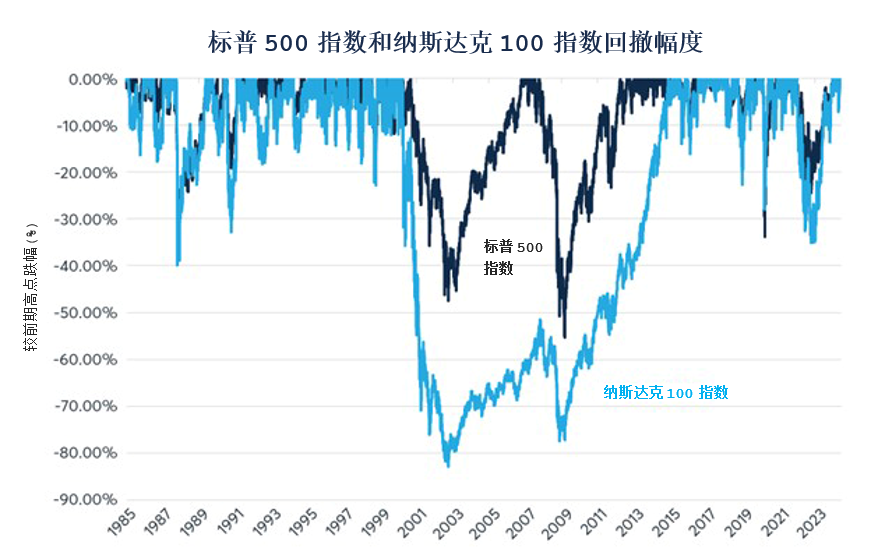 纳斯达克指数的出色回报与未来面临的潜在风险
