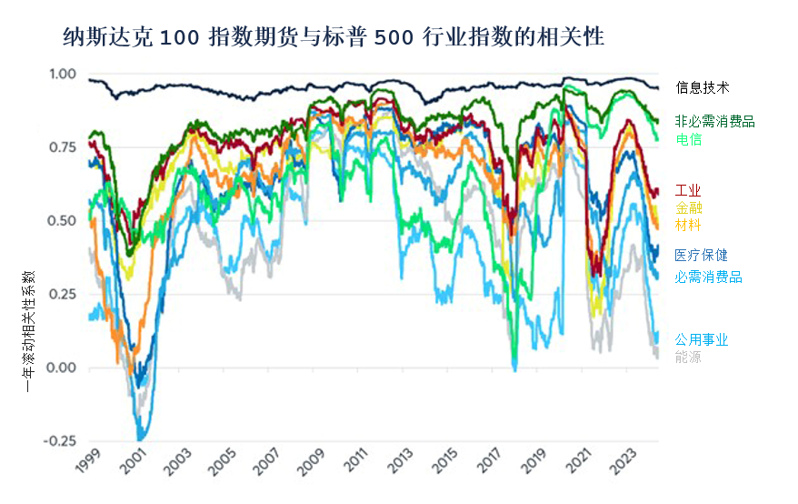 纳斯达克指数的出色回报与未来面临的潜在风险