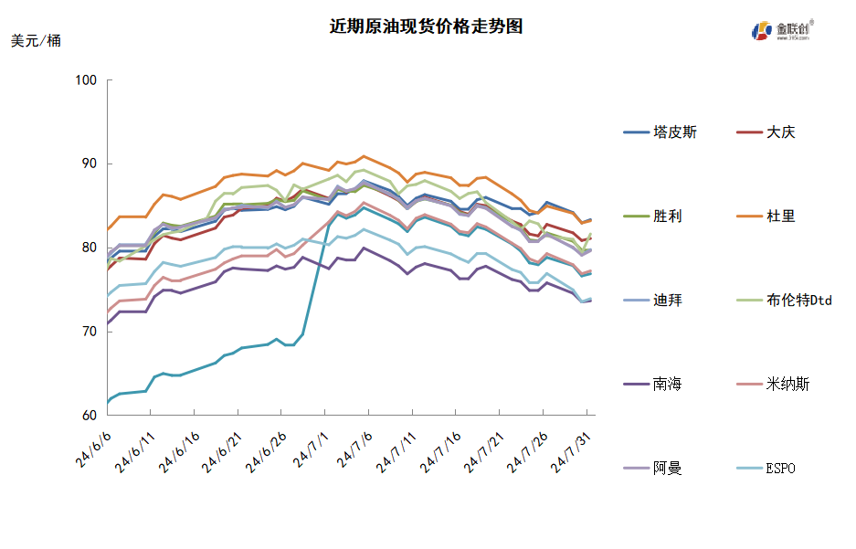 供需前景预期不佳 油价跌至近两个月低点