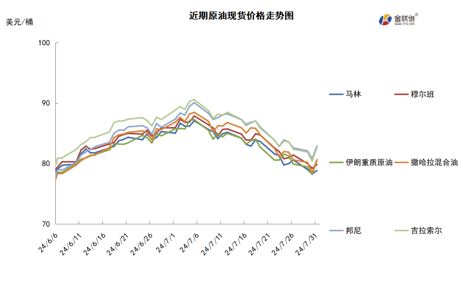 供需前景预期不佳 油价跌至近两个月低点