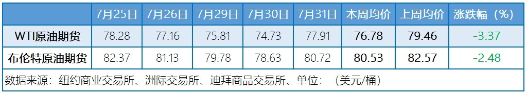 供需前景预期不佳 油价跌至近两个月低点