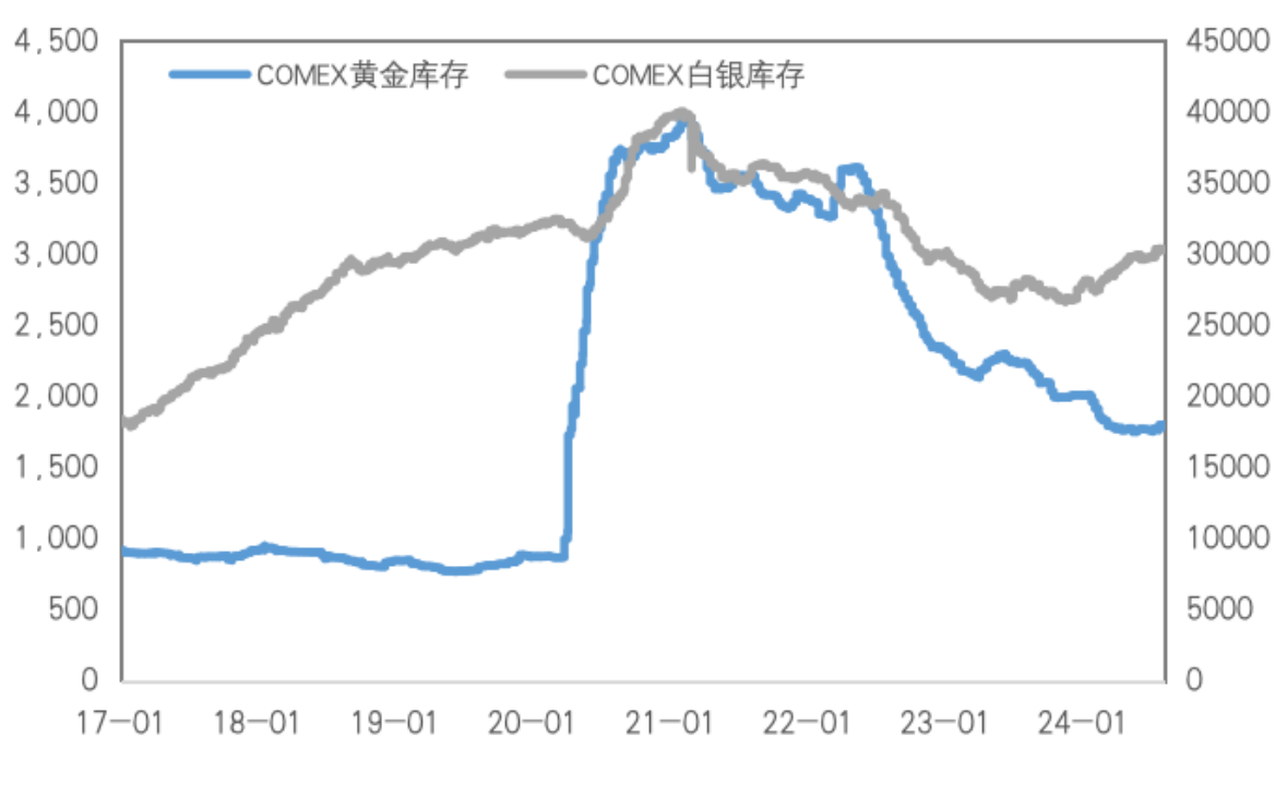 降息预期大幅提振，铜的利空定价已充分？