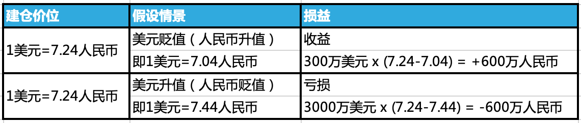 美国降息预热引汇市巨震，如何对冲风险？快看这两个案例