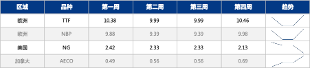 再度发力，天然气涨势不止？