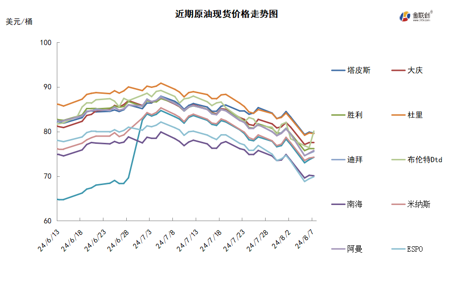经济不佳拖累市场 避险情绪飙升施压油价大跌
