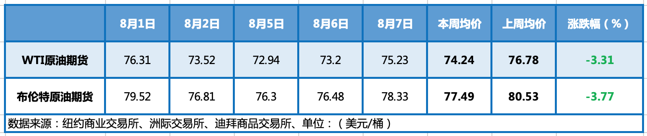 经济不佳拖累市场 避险情绪飙升施压油价大跌