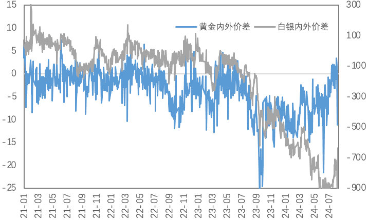 套息交易冲击暂告段落，贵金属等待新驱动