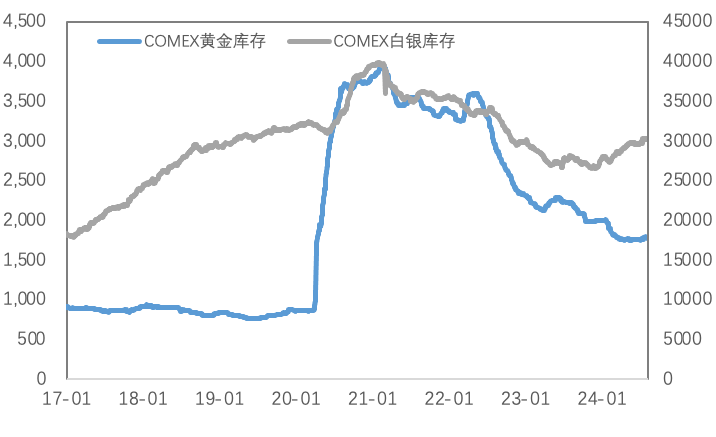 套息交易冲击暂告段落，贵金属等待新驱动