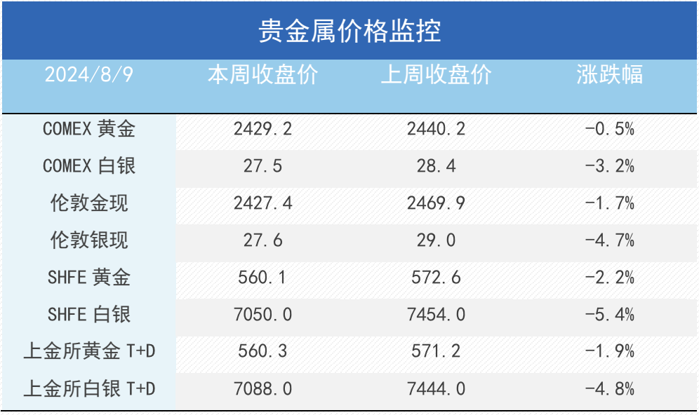 套息交易冲击暂告段落，贵金属等待新驱动