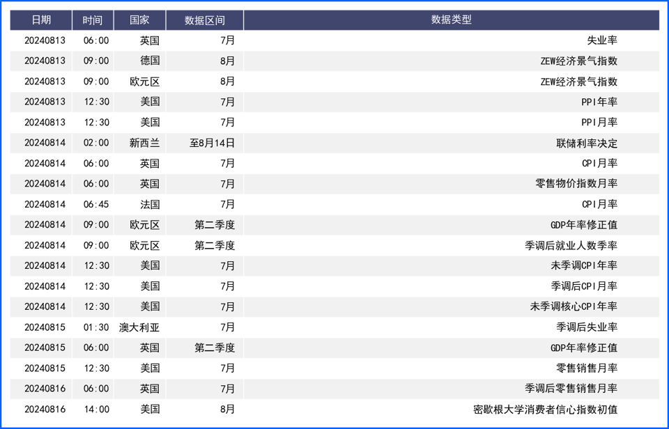美元长下影日元连涨终结 本周重点关注欧美数据表现