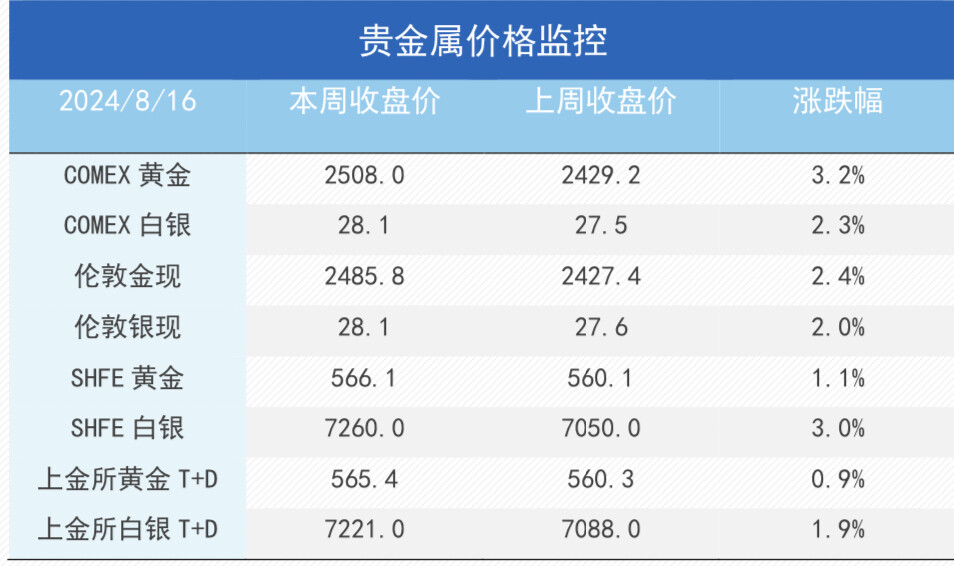 衰退交易修复，金价再创历史新高