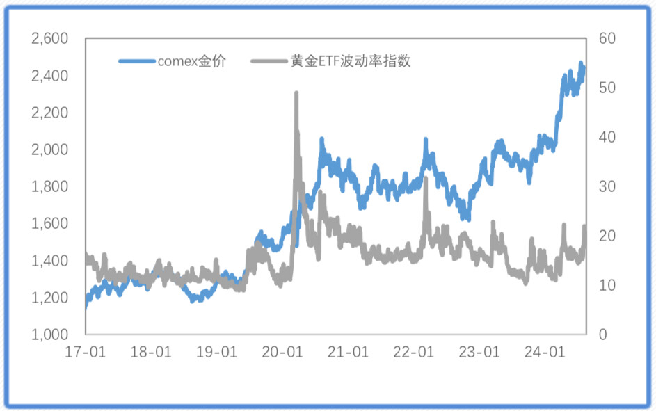 衰退交易修复，金价再创历史新高
