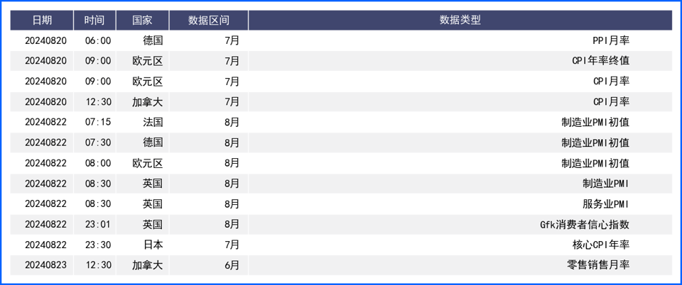 美元承压下非美走势分化 本周重点关注财经数据及事件