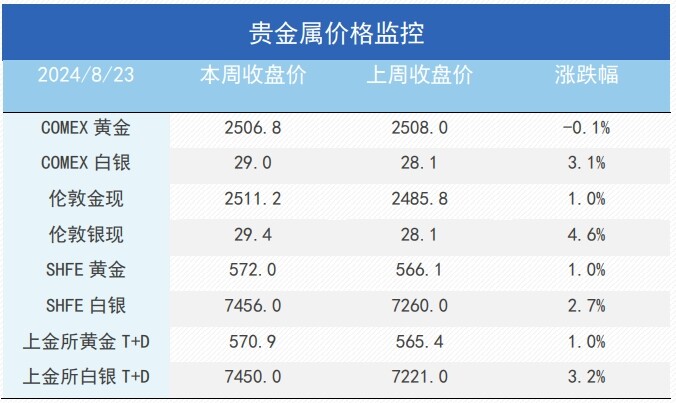 9月降息确定，金属会开启新一轮上涨吗？