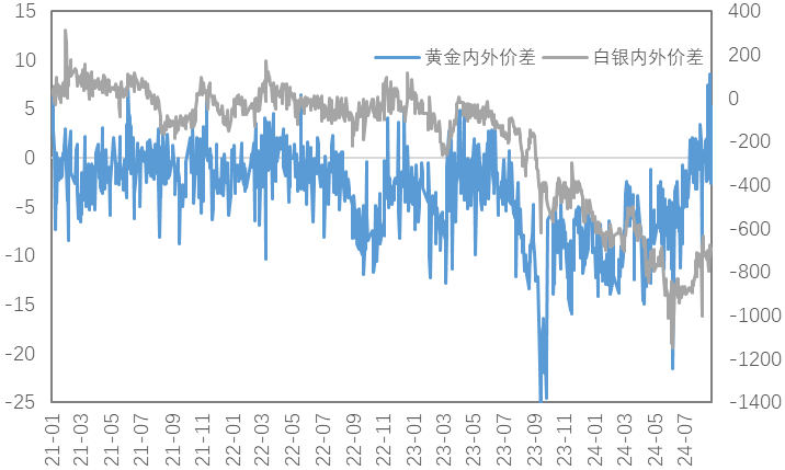 9月降息确定，金属会开启新一轮上涨吗？