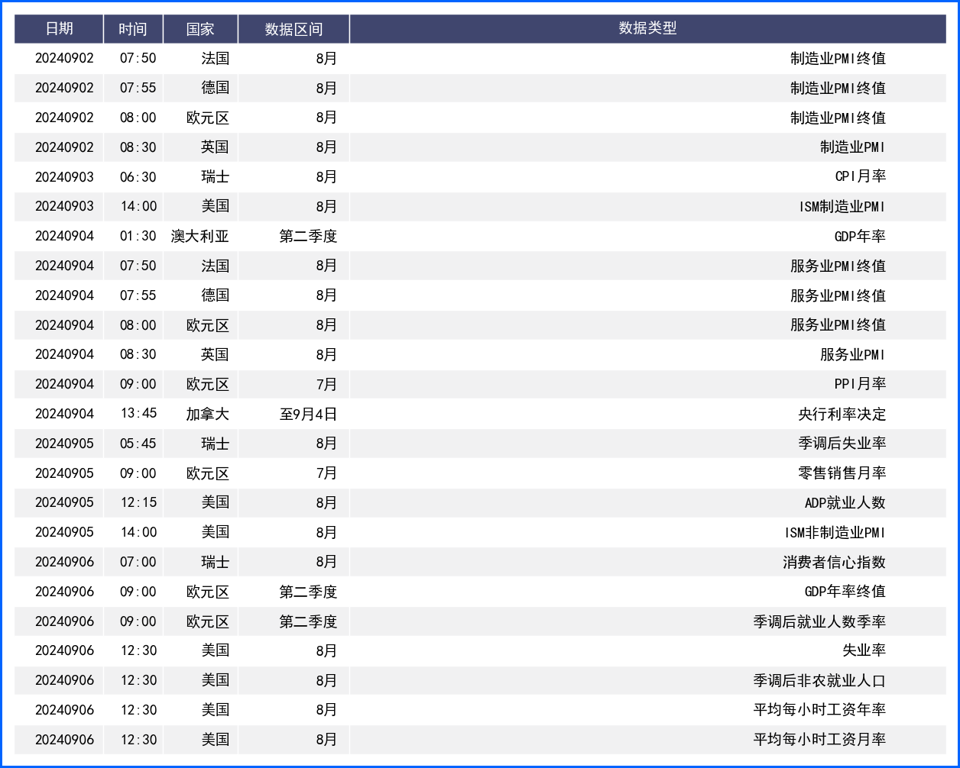 美元经历强劲反弹周 本周警惕预期外非农数据表现